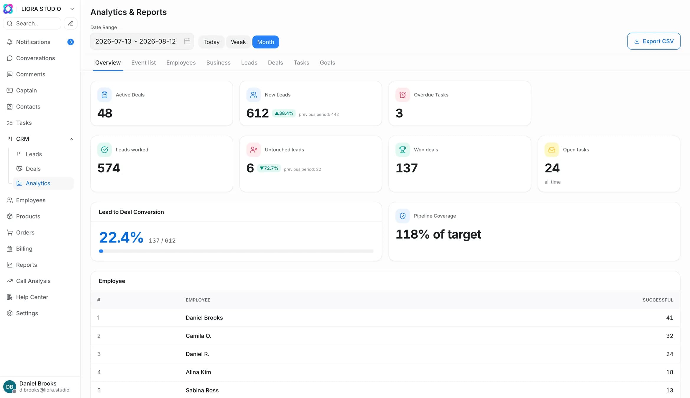 Analytics dashboard: revenue, funnel conversion and where requests come from