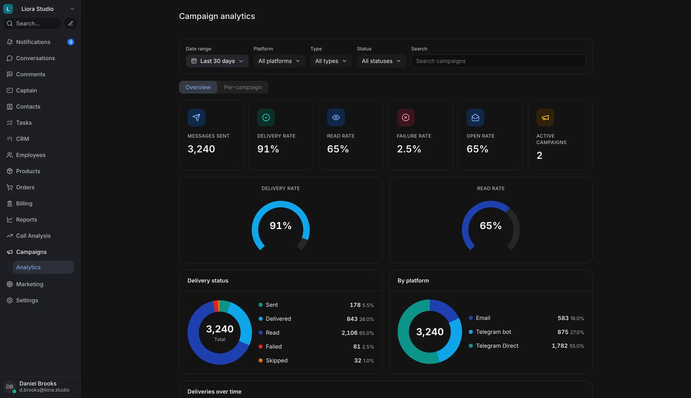 Campaign analytics: delivery, reads and replies broken down by hour and channel