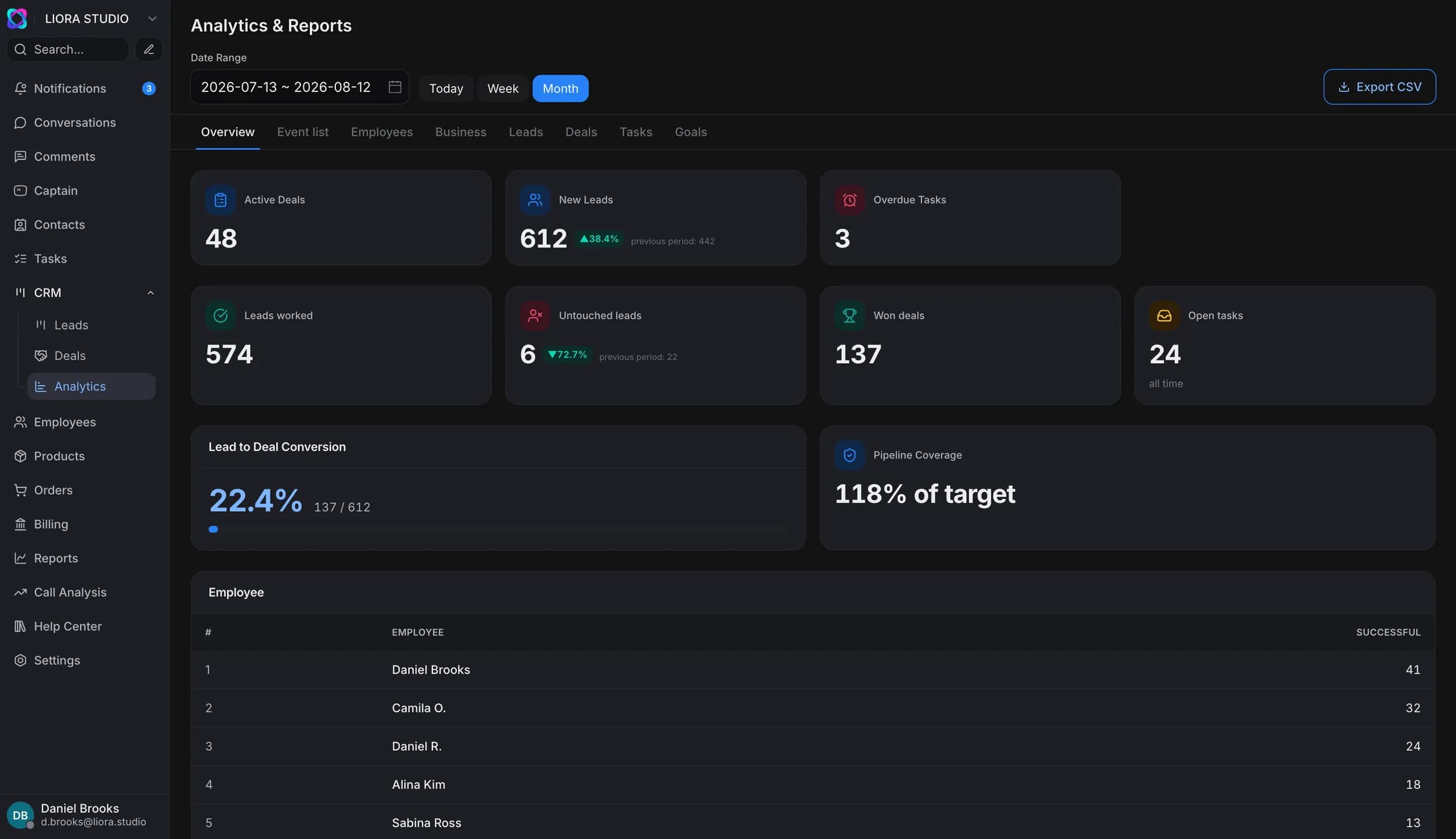 CRM analytics in dark theme: active deals, new leads, overdue tasks, lead-to-deal conversion and pipeline coverage against target for the selected period