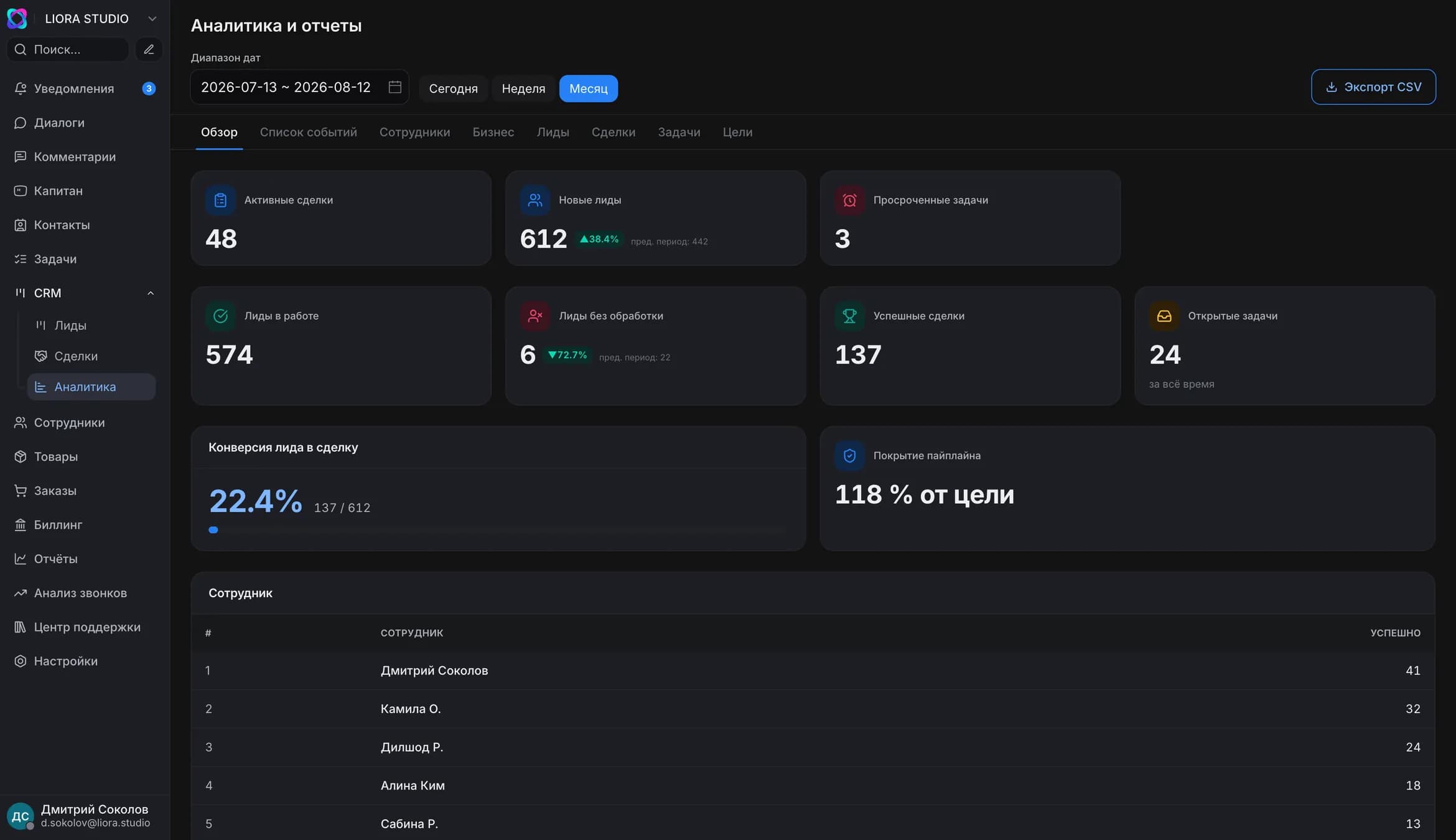 Аналитика CRM в тёмной теме: активные сделки, новые лиды, просроченные задачи, конверсия лида в сделку и покрытие пайплайна к цели за выбранный период