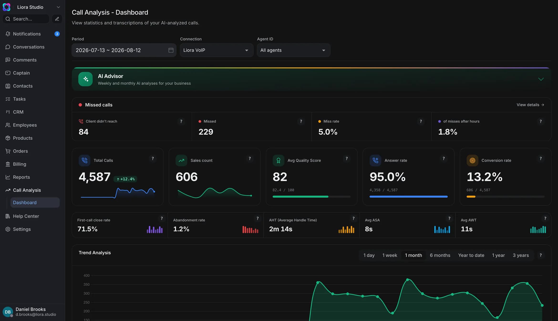 Support dashboard: a missed-calls block with the miss rate, cards for total calls, average score, answer rate and conversion, and below them average handling time, ASA and AWT