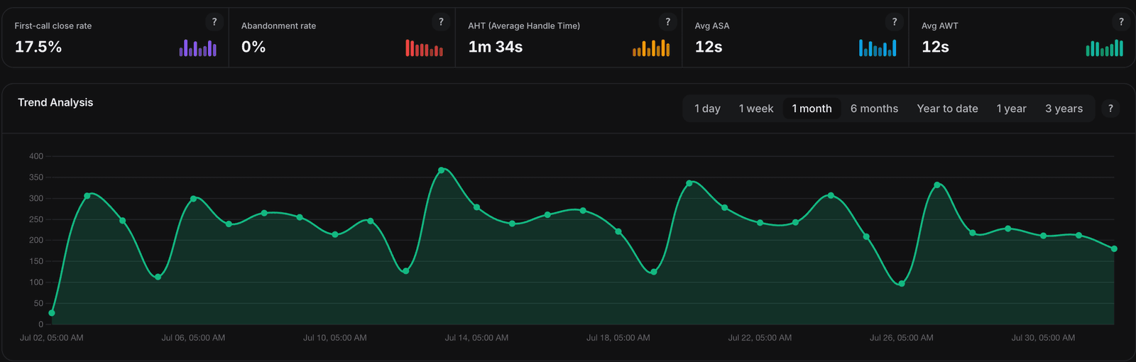 Zukko.AI line dashboard: first-call close rate, abandonment rate, average handle time, average speed of answer, average wait time and a month-long load chart