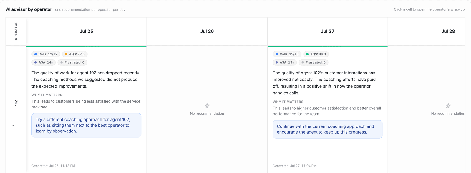 Operator-by-day matrix in Zukko.AI: for each operator and each day — call count, average AQS score, speed of answer, the AI review and the recommendation for the next day