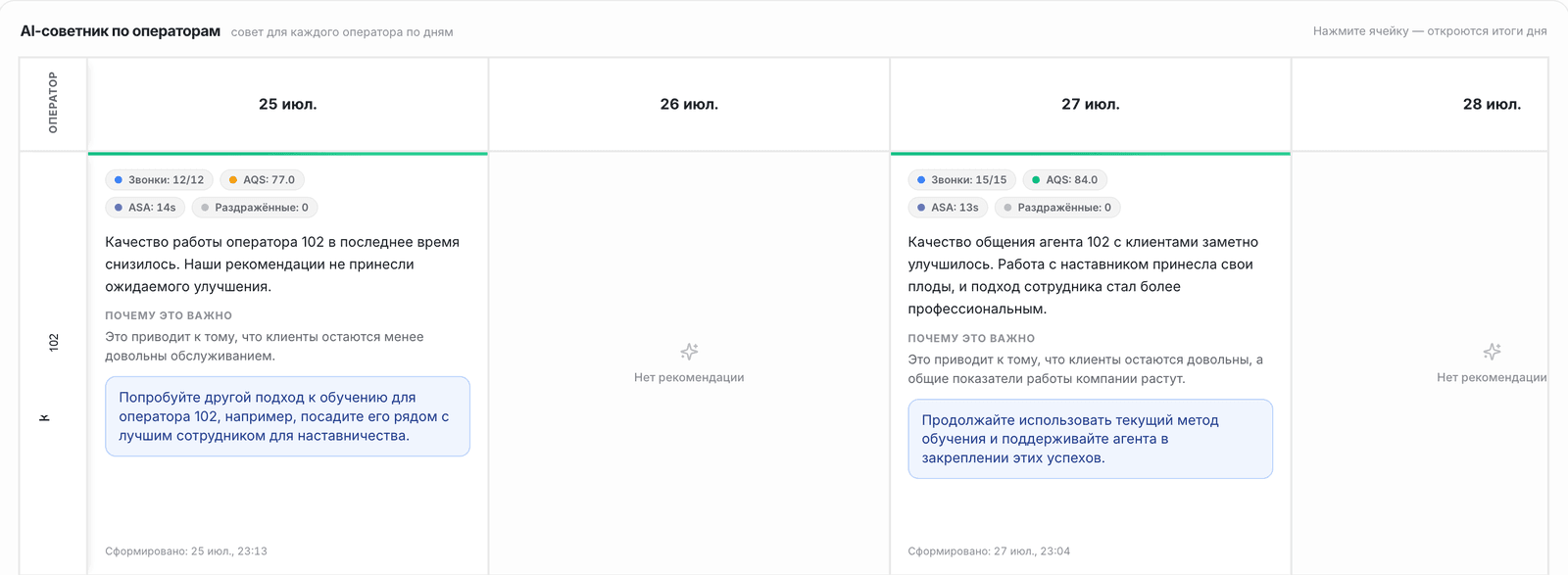 Матрица «оператор × день» в Zukko.AI: по каждому оператору и каждому дню — число звонков, средняя оценка AQS, скорость ответа, разбор AI и рекомендация на следующий день