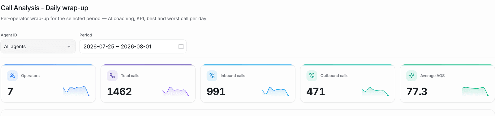 Contact-centre daily wrap-up in Zukko.AI: number of operators, total calls, inbound, outbound and the average conversation quality score for the selected period