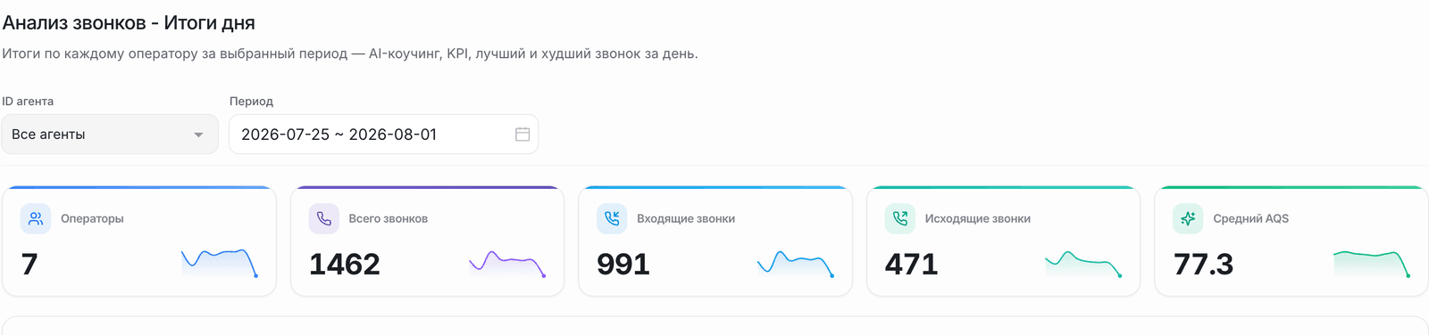 Итоги дня контакт-центра в Zukko.AI: число операторов, всего звонков, входящие, исходящие и средняя оценка качества разговора за выбранный период