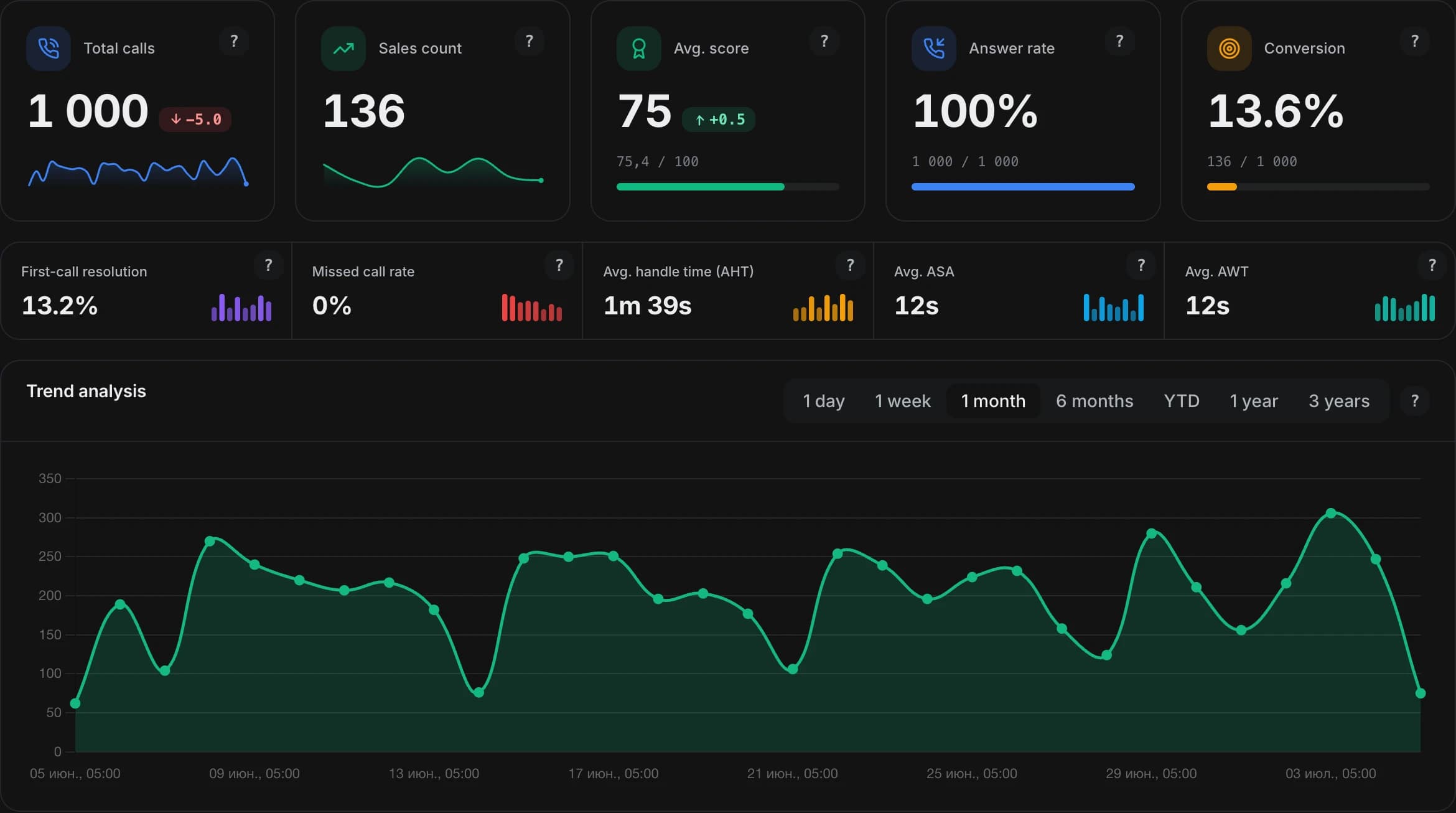 Dashboard: 30+ metrics across all calls in real time