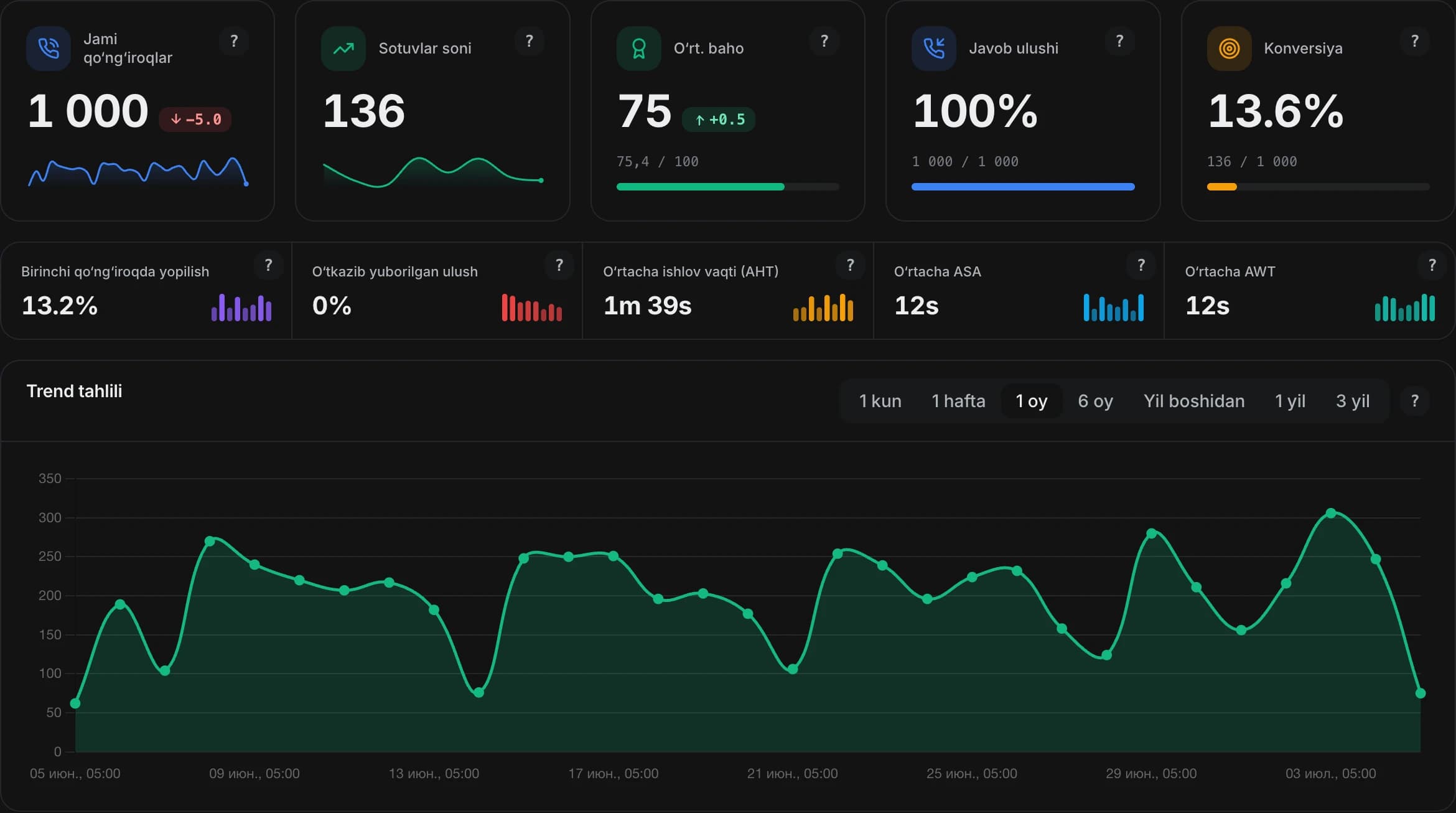 Dashboard: barcha qoʻngʻiroqlar boʻyicha 30+ metrika real vaqtda