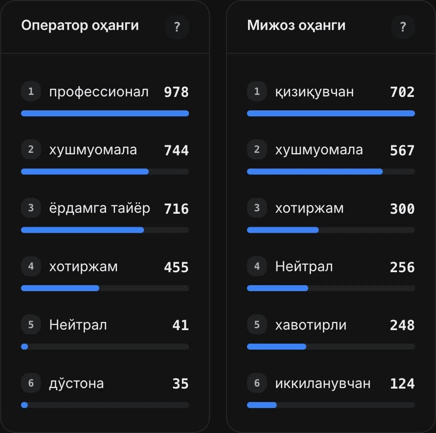 20 тон: оператор ва мижоз