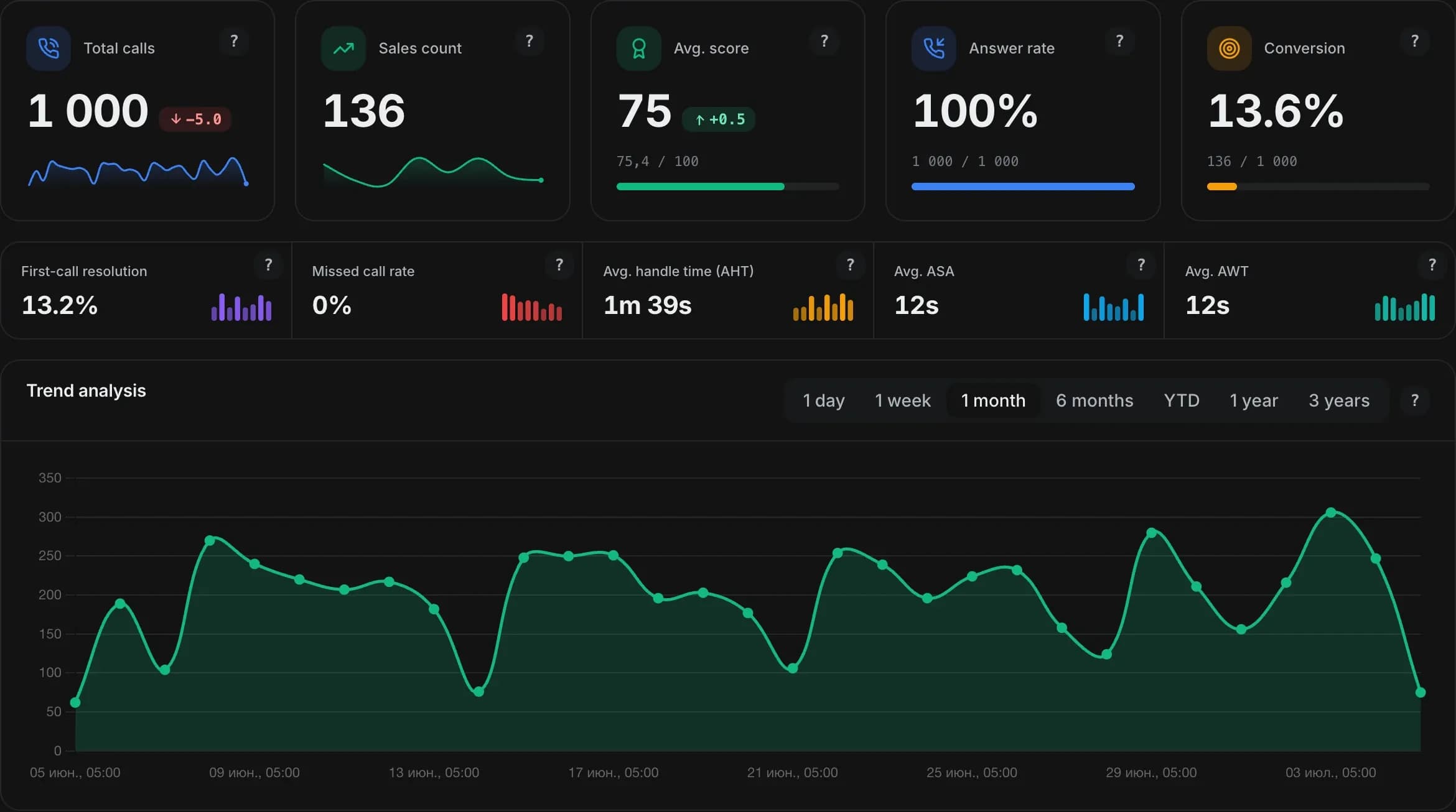 The Zukko dashboard: the day’s calls and chats, conversation scores and customer sentiment