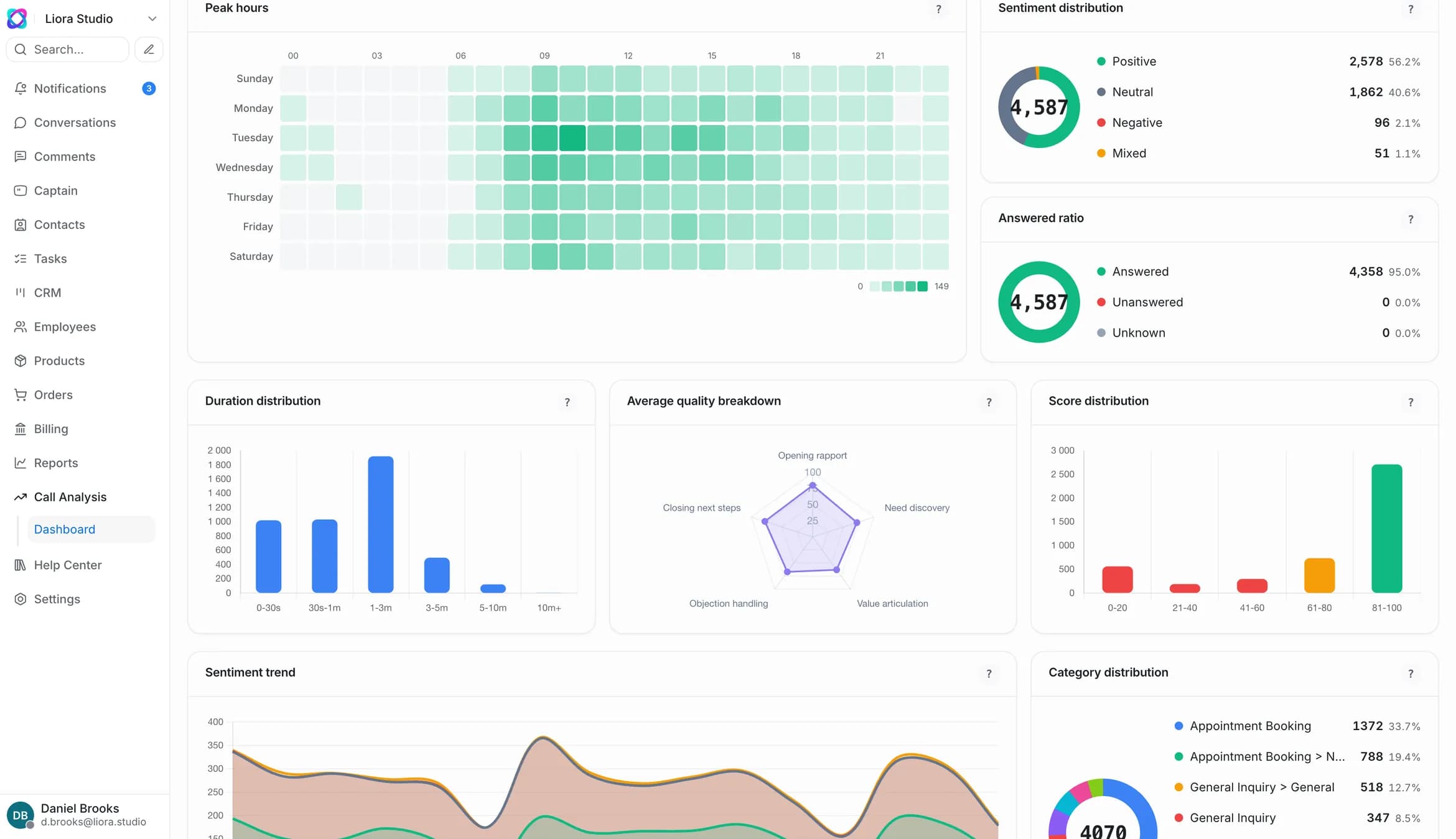 Support reports: a heatmap of peak hours by weekday, a sentiment breakdown of conversations and the ratio of answered to unanswered ones