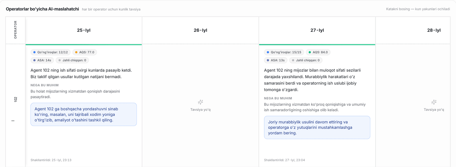 Zukko.AI da «operator × kun» matritsasi: har bir operator va har bir kun uchun qoʻngʻiroqlar soni, oʻrtacha AQS bahosi, javob tezligi, AI tahlili va ertangi kunga tavsiya