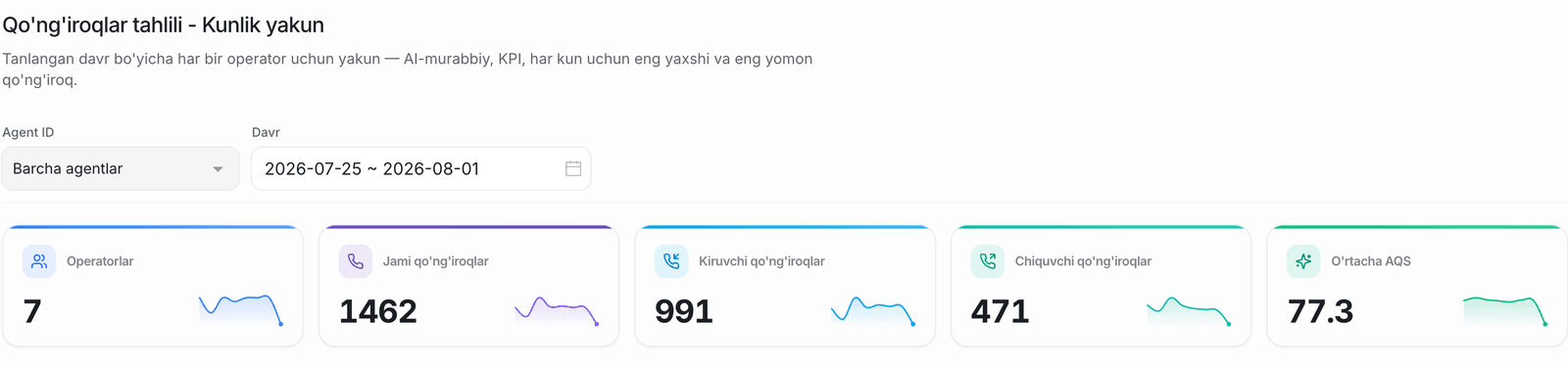 Zukko.AI da kontakt-markaz kunlik yakuni: operatorlar soni, jami qoʻngʻiroqlar, kiruvchi, chiquvchi va tanlangan davr uchun suhbat sifatining oʻrtacha bahosi